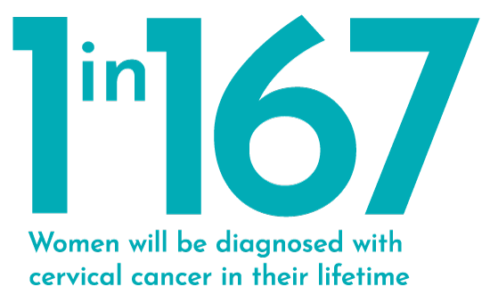 By screening every 3 years, the lifetime risk of developing cervical cancer decreases to 1 in 125
